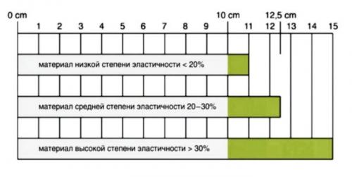Как учесть толщину ткани при выборе размера одежды. Как определить растяжимость трикотажа