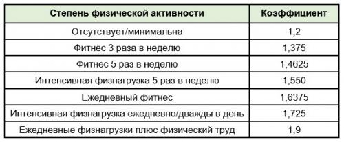 Чередование калорий. Основные принципы