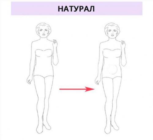 Как поправляются женщины по типажам Кибби.. Типажи по Кибби и типы полноты: как они связаны и как определить свой