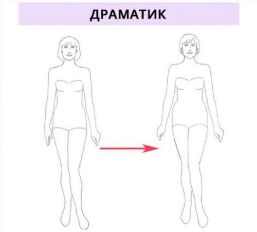 Как поправляются женщины по типажам Кибби.. Типажи по Кибби и типы полноты: как они связаны и как определить свой