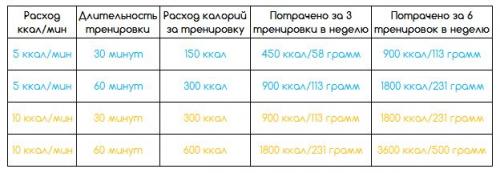 Сколько калорий сжигает силовая тренировка. Кардио-тренировки и похудение