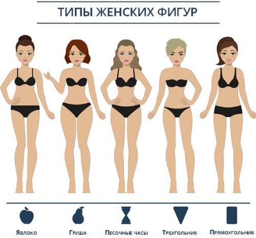 Типы фигур. Типы женских фигур: груша, прямоугольник, перевернутый треугольник, песочные часы, яблоко. Рекомендации по подбору гардероба и тренировок. Фото с примерами