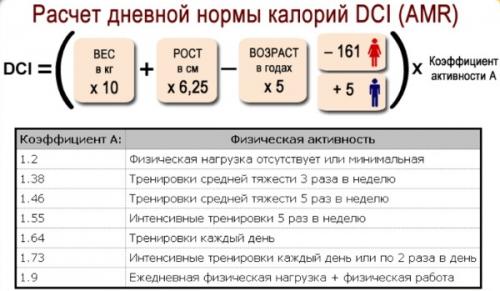 Дефицит калорий таблица. Методы расчета