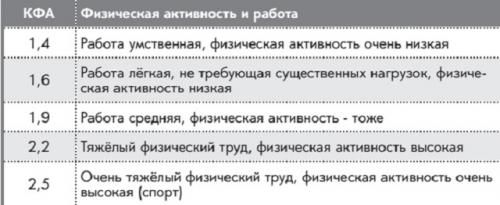 Как учесть возраст при подборе калорийного рациона. Пол, вес и возраст. Сколько калорий нужно в день?