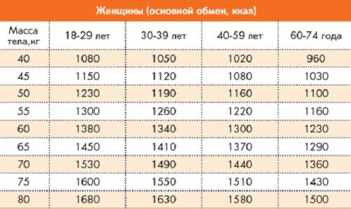 Как учесть возраст при подборе калорийного рациона. Пол, вес и возраст. Сколько калорий нужно в день?