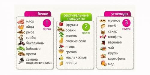 Как часто менять рацион питания на диете зигзаг