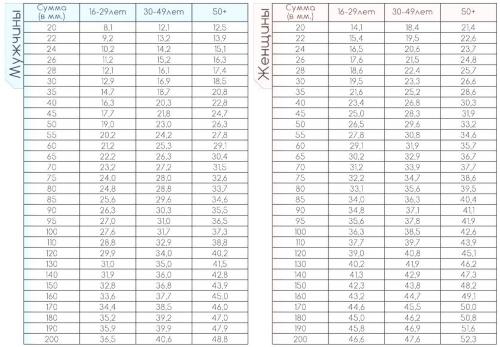Как определить процент жира у мужчин. Как узнать процент жира?