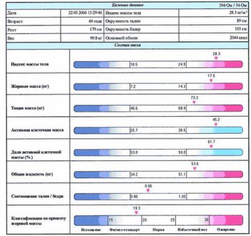 Как определить процент жира у мужчин. Как узнать процент жира?