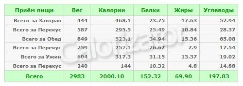 Сбалансированный рацион на 2000 ккал: как правильно составлять диету 06 Сбалансированный рацион на 2000 ккал: как правильно составлять диету 06
