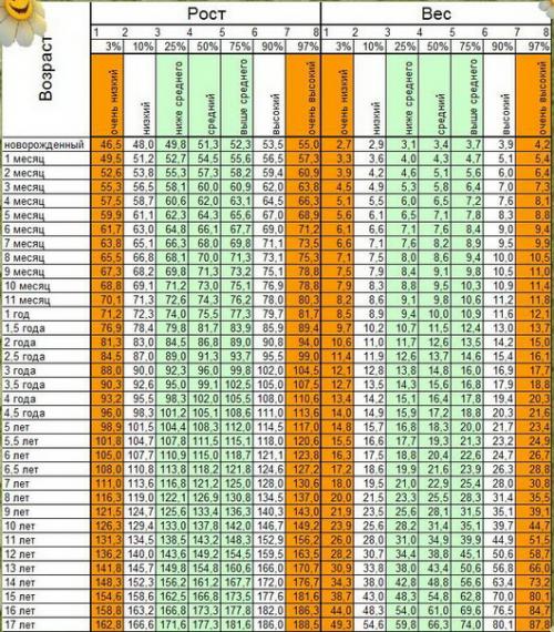 Соотношение роста и веса у детей. Норма для детей до года