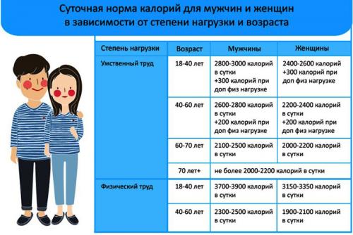 1000 калорий в день без спорта. Кому можно соблюдать диету в 1000 кКал ежедневно?