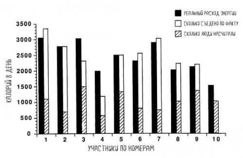 Что будет если есть меньше 1000 калорий в день. Исследование 1